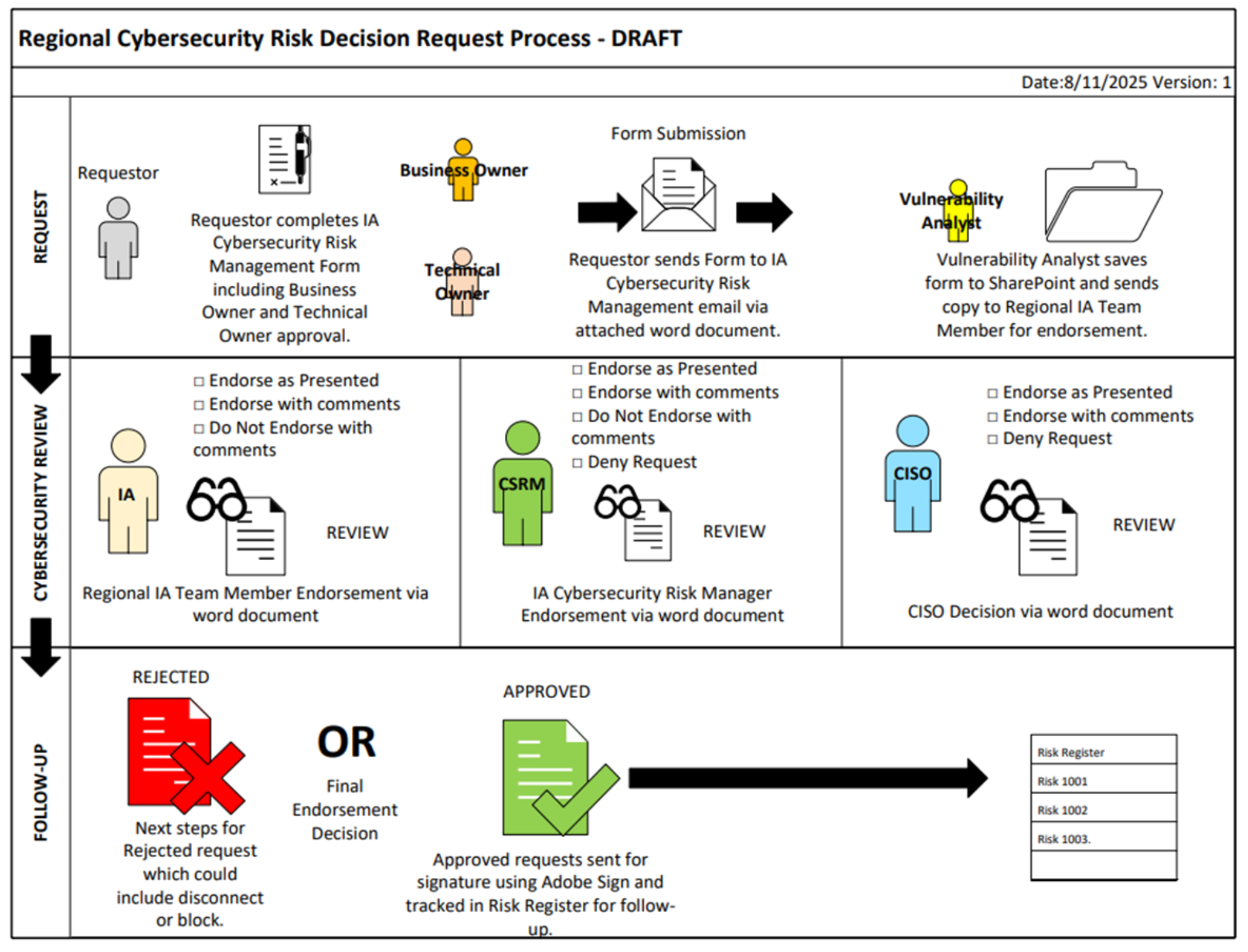 Regional RDR Request Process