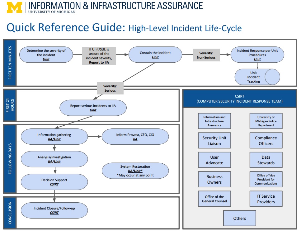 high level incident life cycle process
