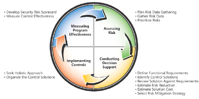 Microsoft Security Risk Management Process
